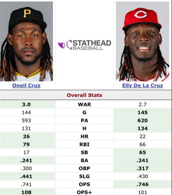 Unraveling The Connection Between Elly De La Cruz And Oneil Cruz